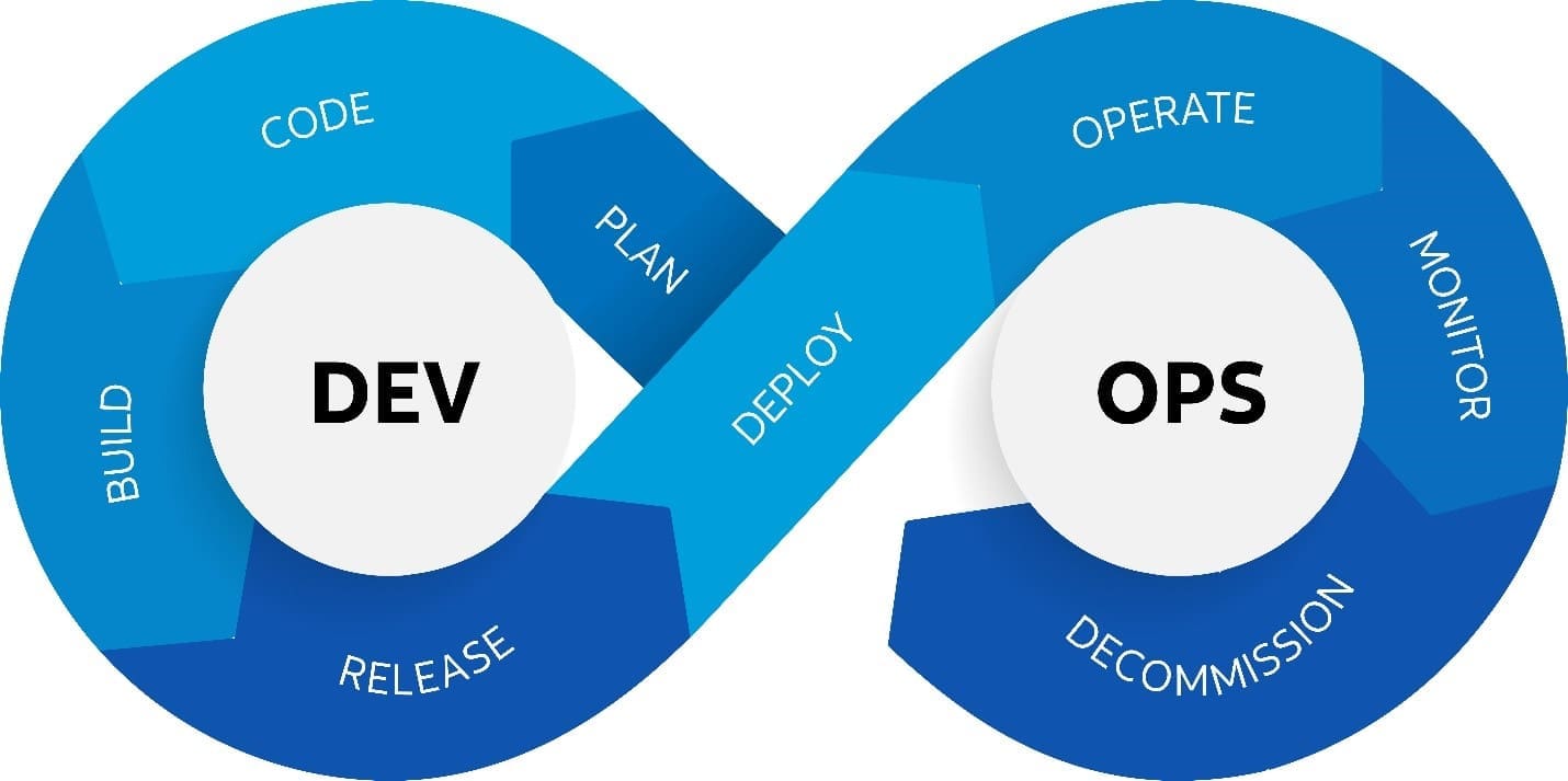 DevOps: A Comprehensive Overview