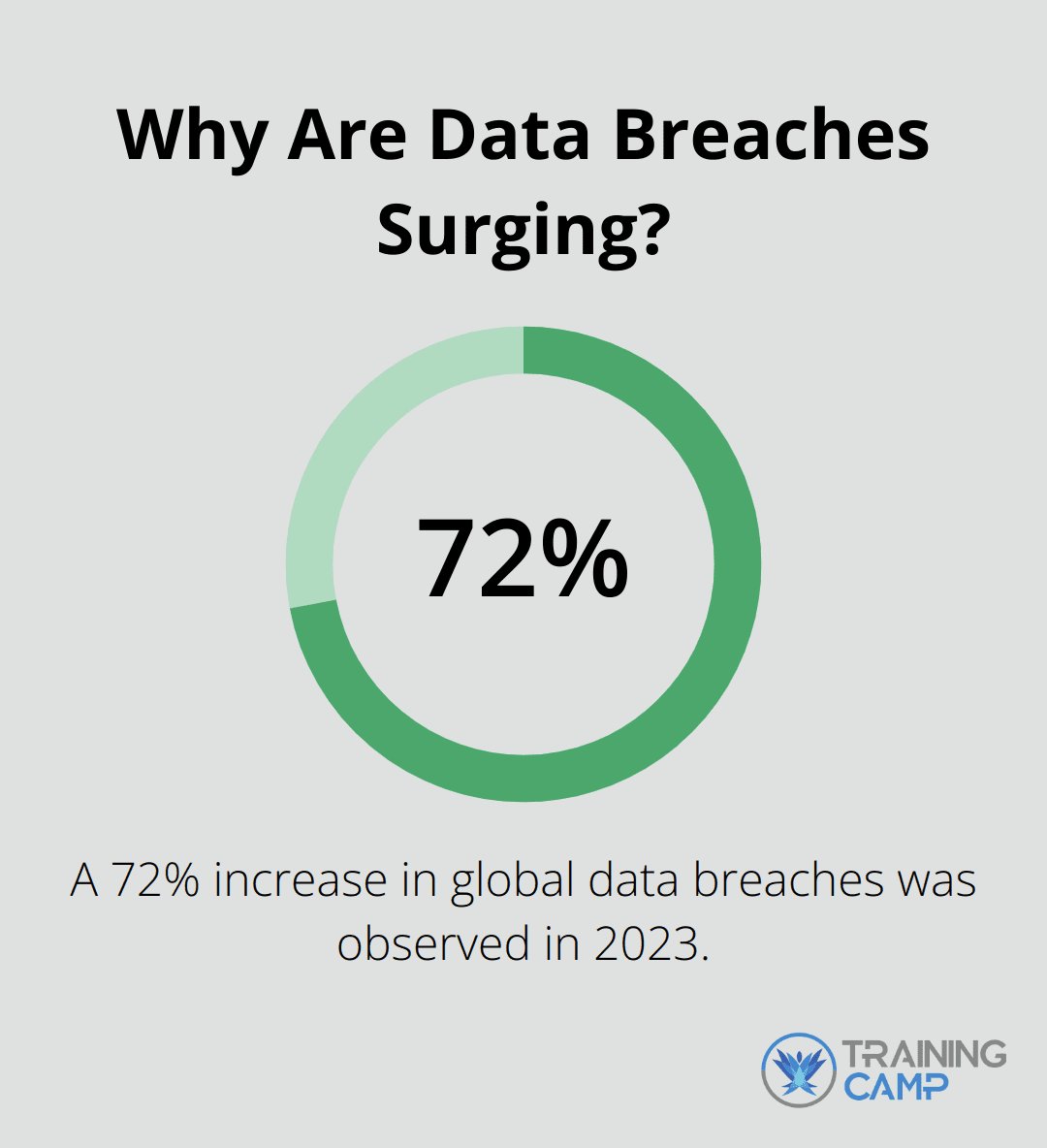 Why Are Data Breaches Surging?