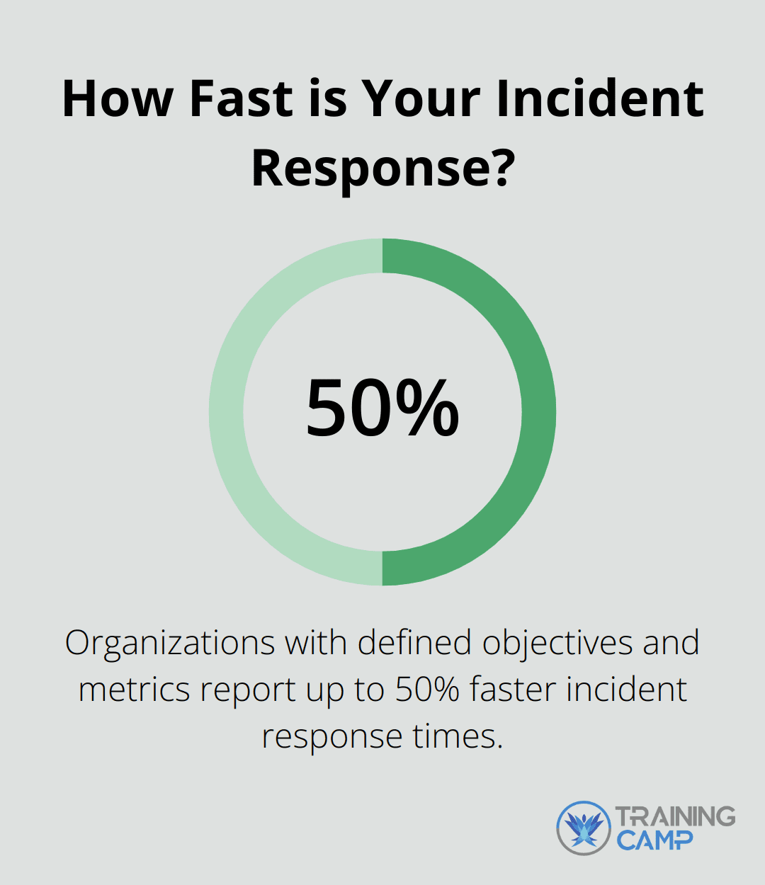 How Fast is Your Incident Response?