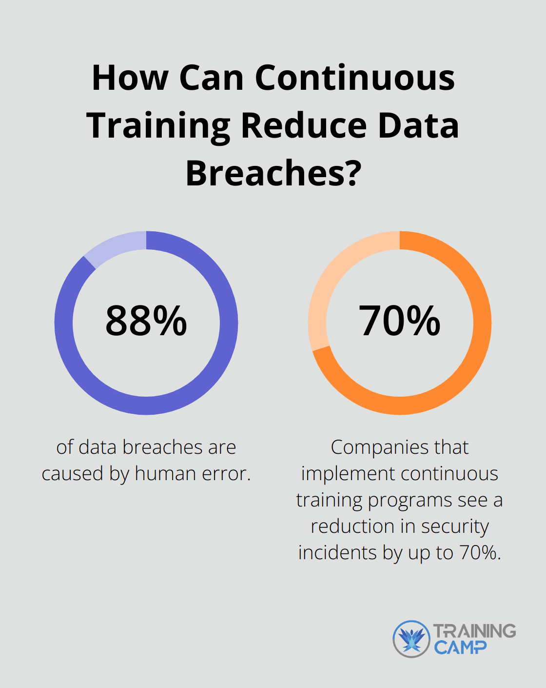 Fact - How Can Continuous Training Reduce Data Breaches?