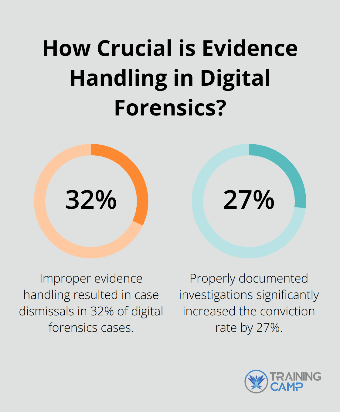 Fact - How Crucial is Evidence Handling in Digital Forensics?