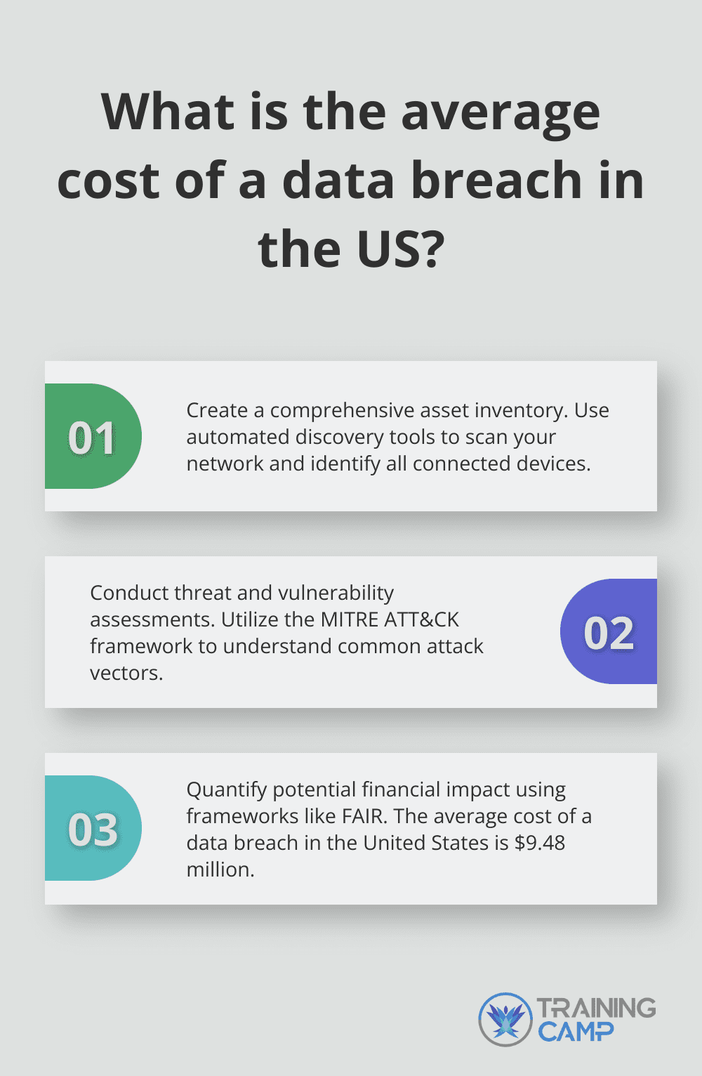 Fact - What is the average cost of a data breach in the US?