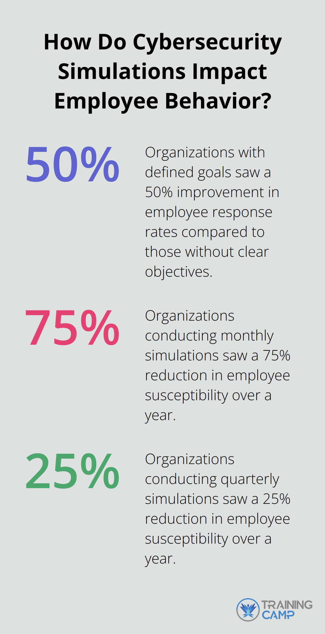 Fact - How Do Cybersecurity Simulations Impact Employee Behavior?