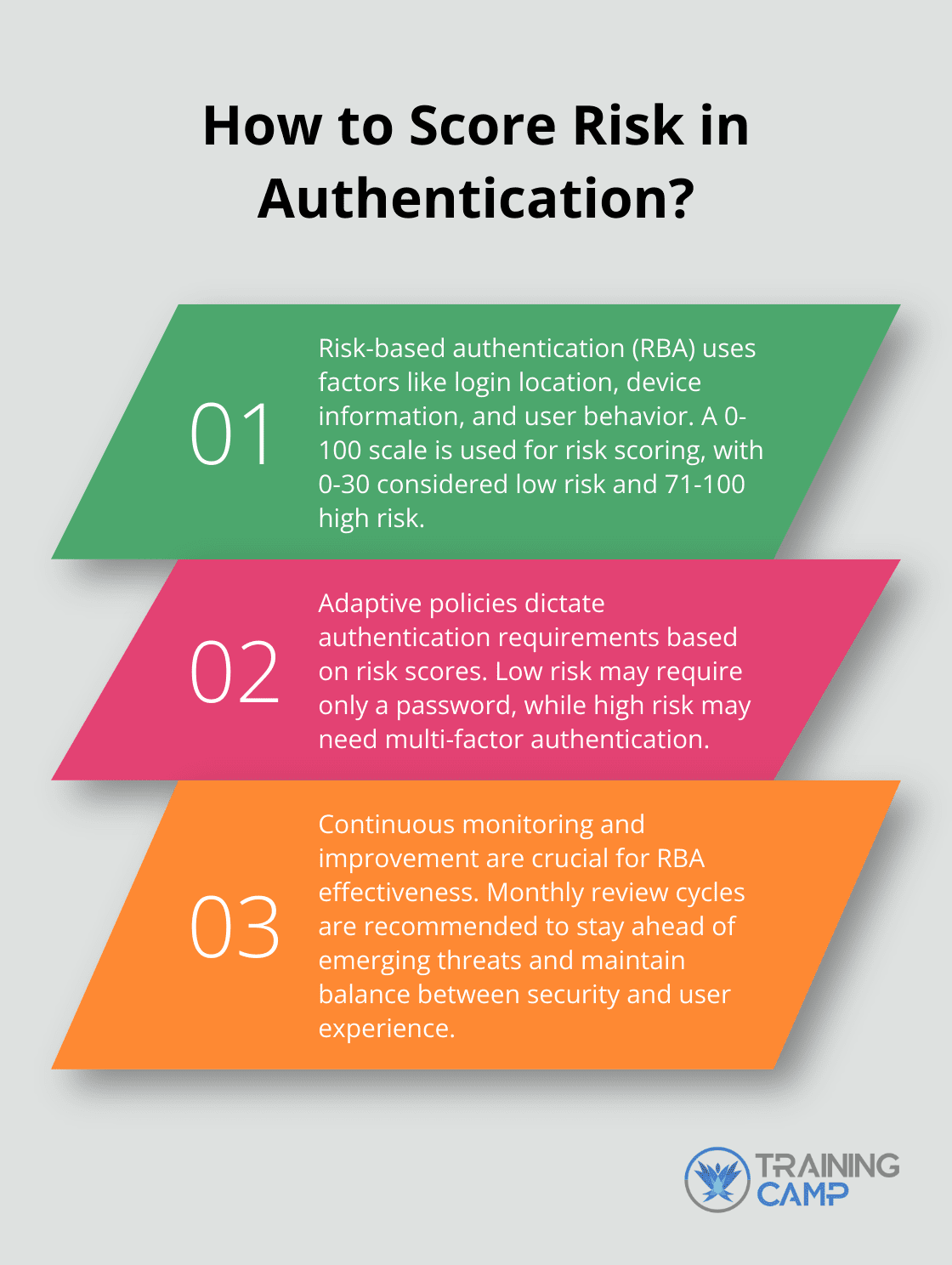 Fact - How to Score Risk in Authentication?