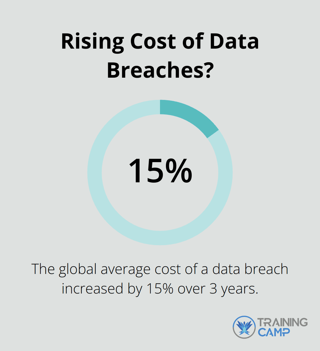Rising Cost of Data Breaches?