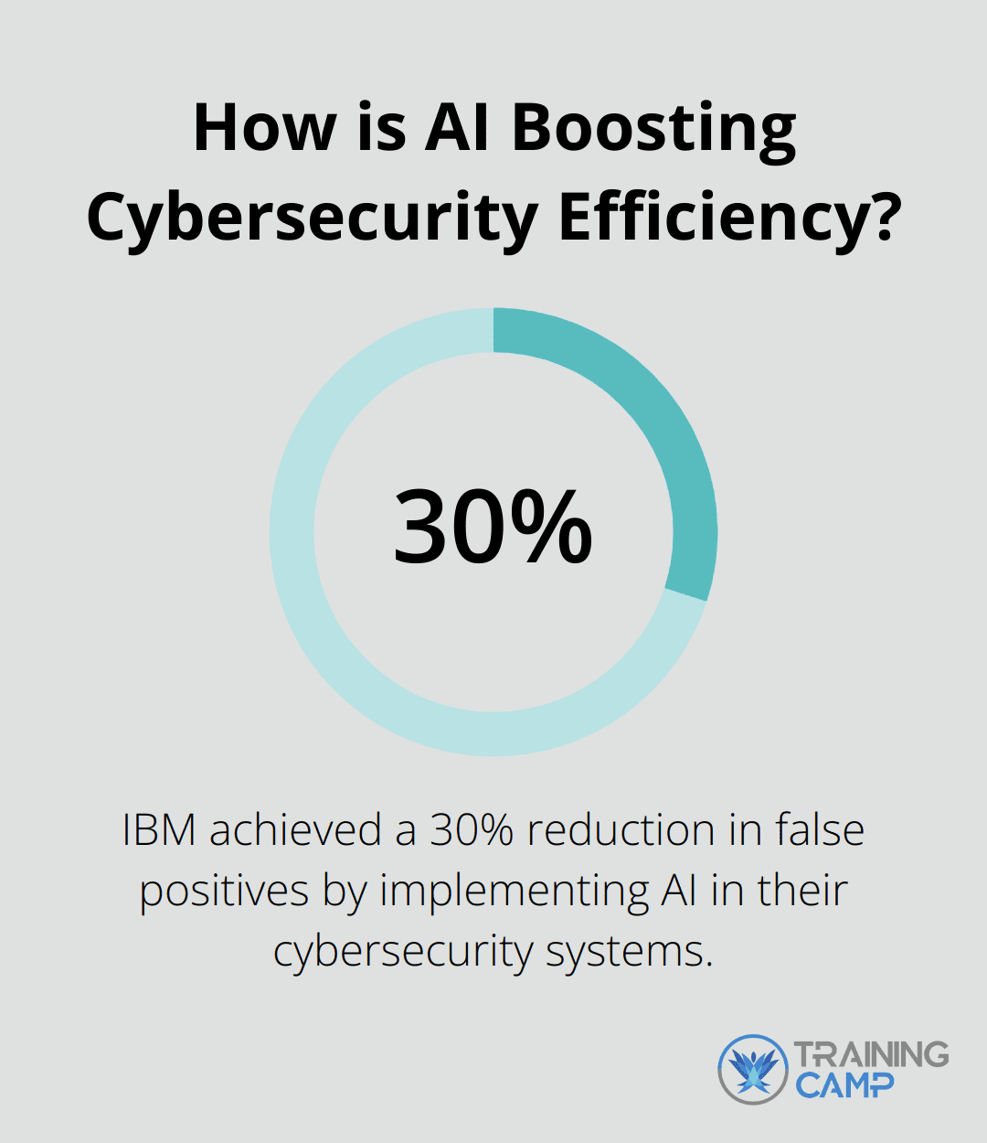 How is AI Boosting Cybersecurity Efficiency?