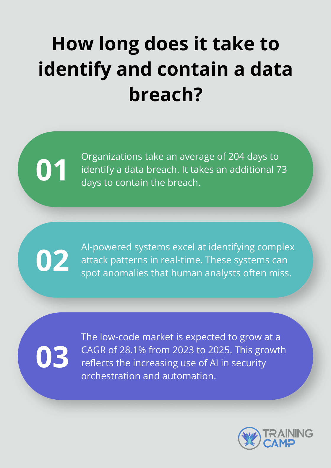 Fact - How long does it take to identify and contain a data breach?