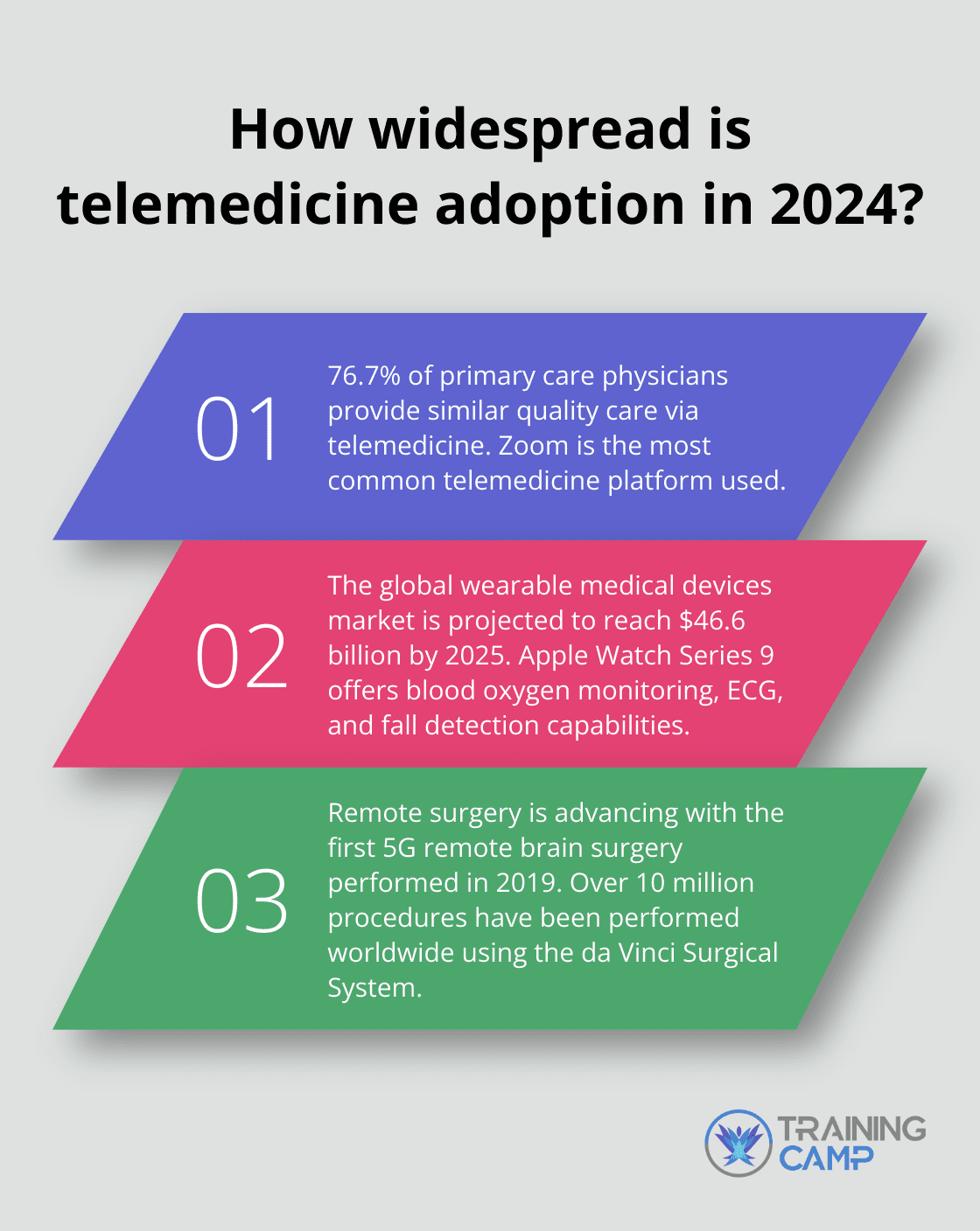 Fact - How widespread is telemedicine adoption in 2024?