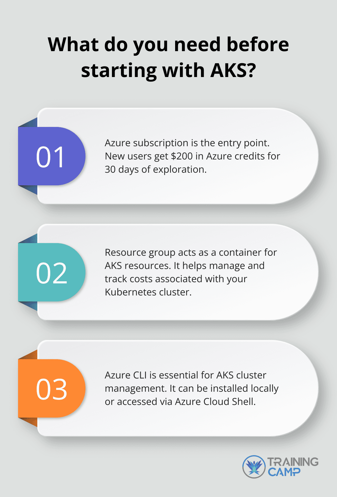 Fact - What do you need before starting with AKS?
