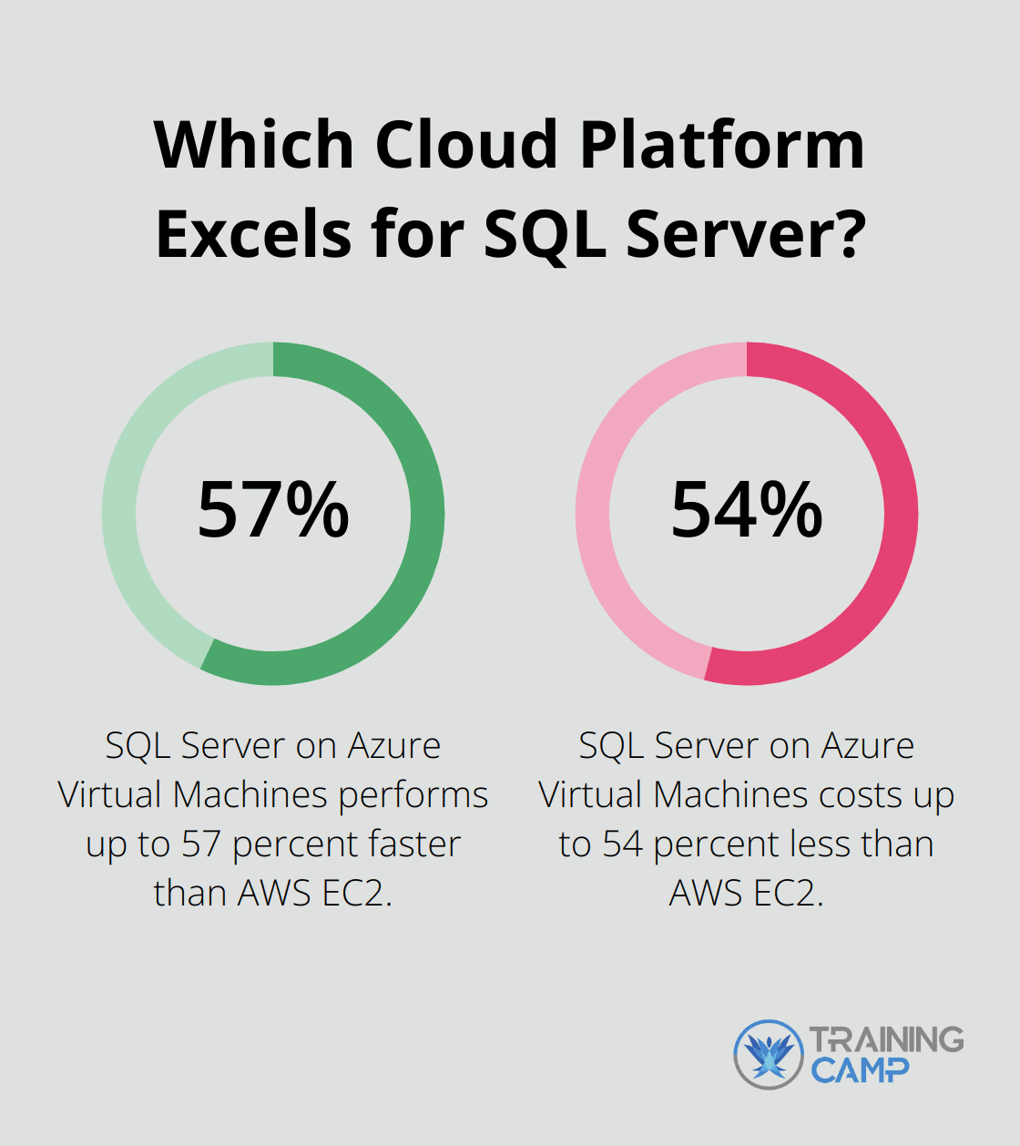 Fact - Which Cloud Platform Excels for SQL Server?