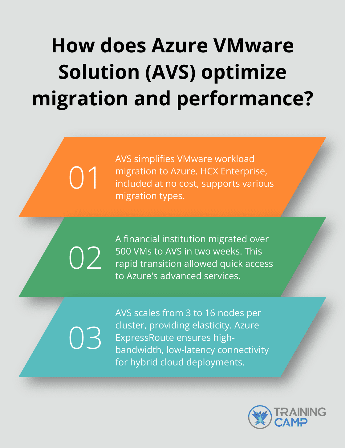 Fact - How does Azure VMware Solution (AVS) optimize migration and performance?