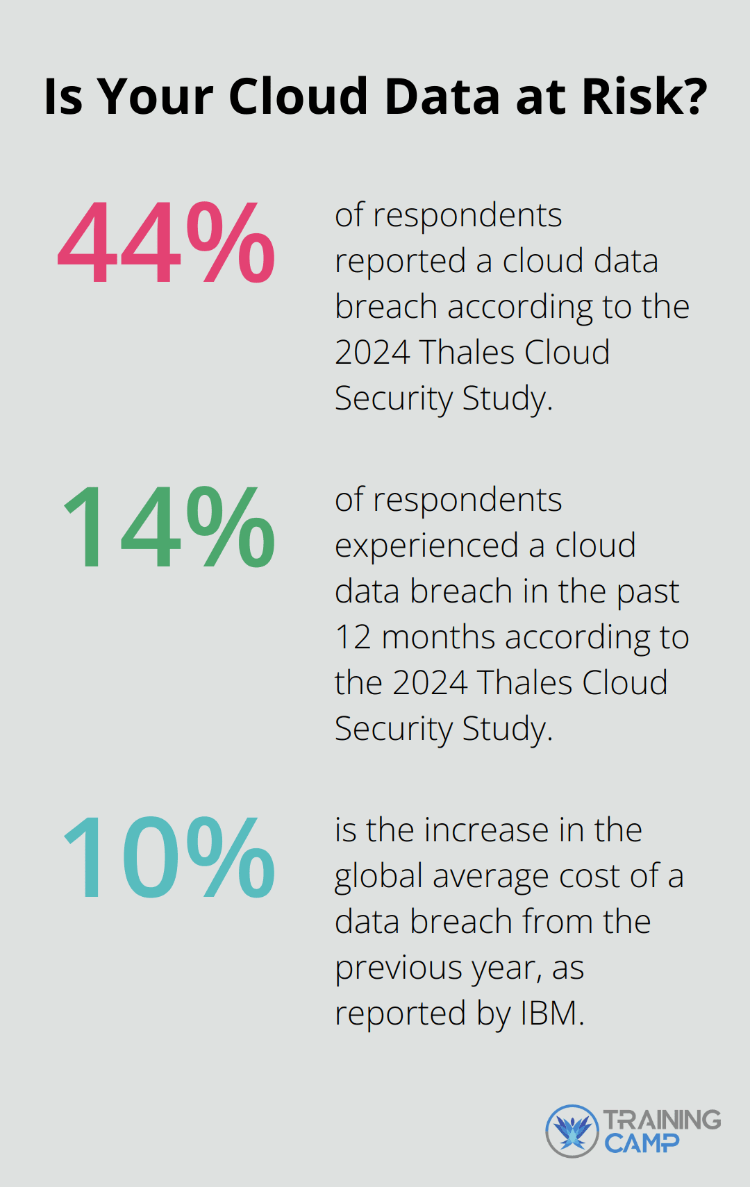 Fact - Is Your Cloud Data at Risk?