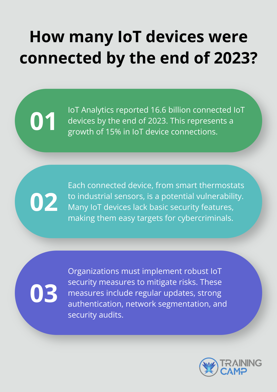 Fact - How many IoT devices were connected by the end of 2023?