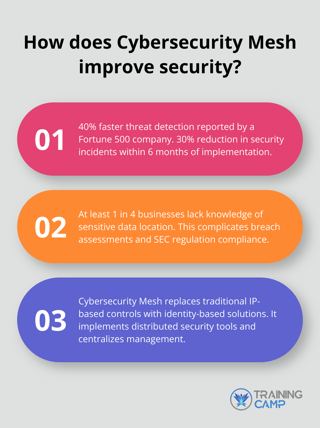 Fact - How does Cybersecurity Mesh improve security?