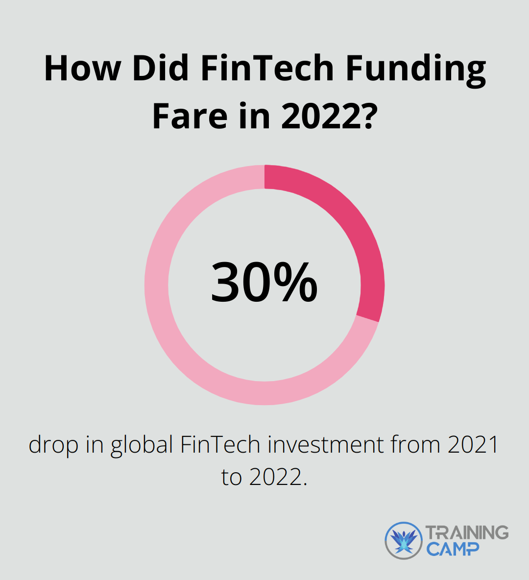 How Did FinTech Funding Fare in 2022?