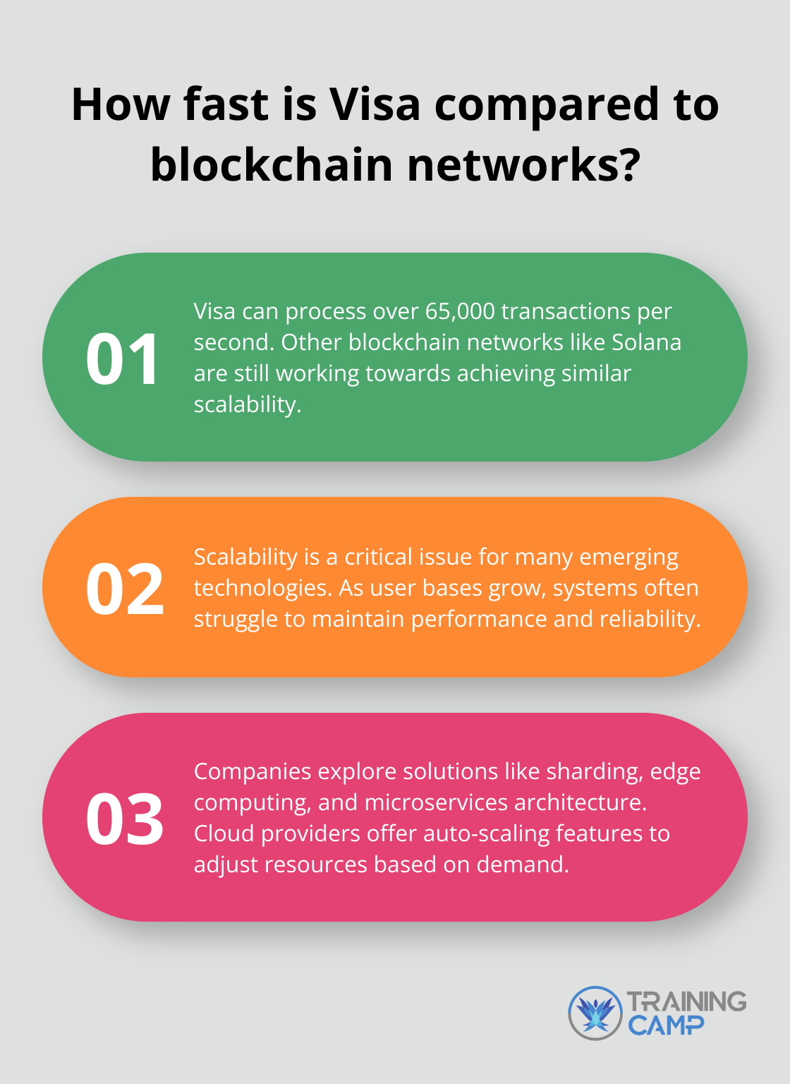Fact - How fast is Visa compared to blockchain networks?