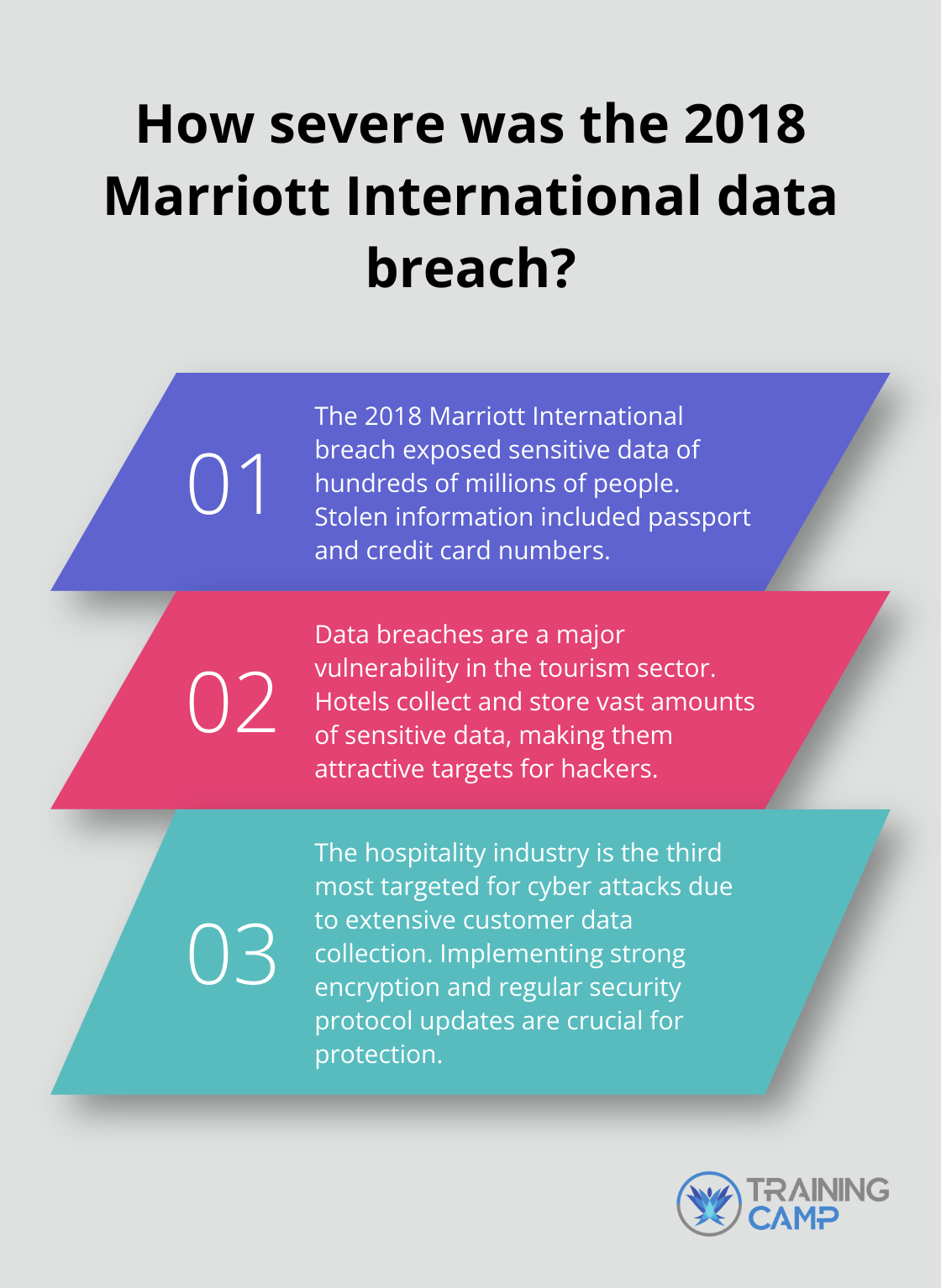 Fact - How severe was the 2018 Marriott International data breach?