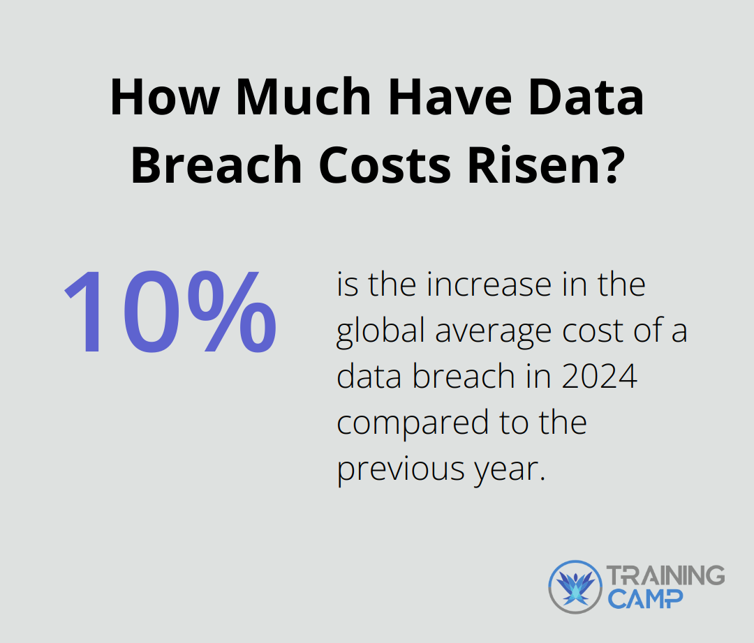 How Much Have Data Breach Costs Risen?