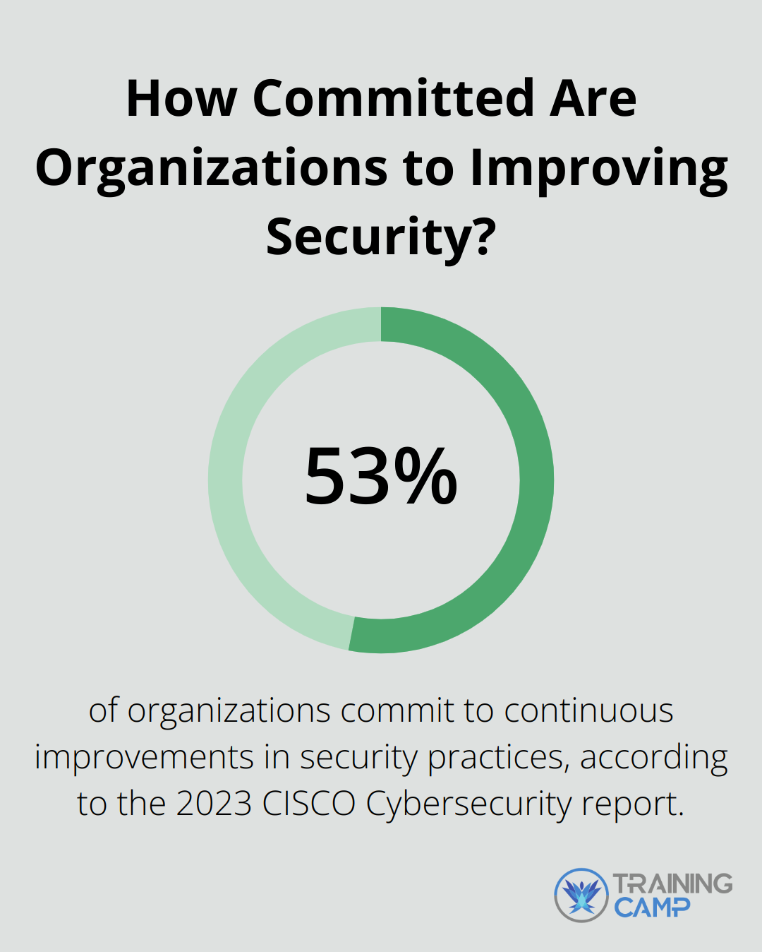 How Committed Are Organizations to Improving Security?