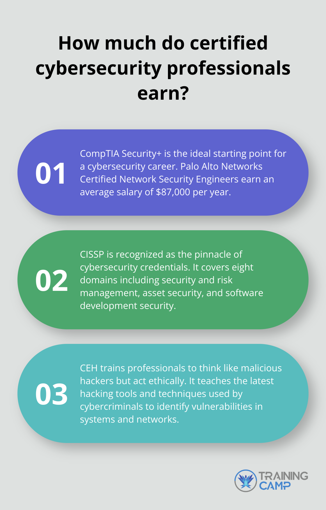 Fact - How much do certified cybersecurity professionals earn?