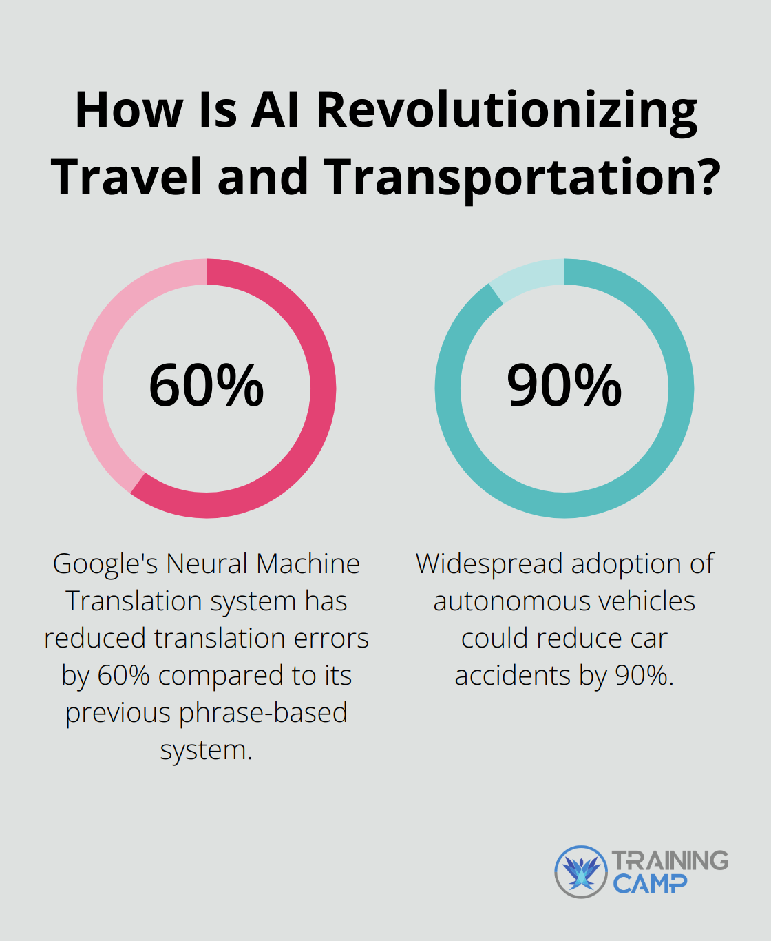 Fact - How Is AI Revolutionizing Travel and Transportation?